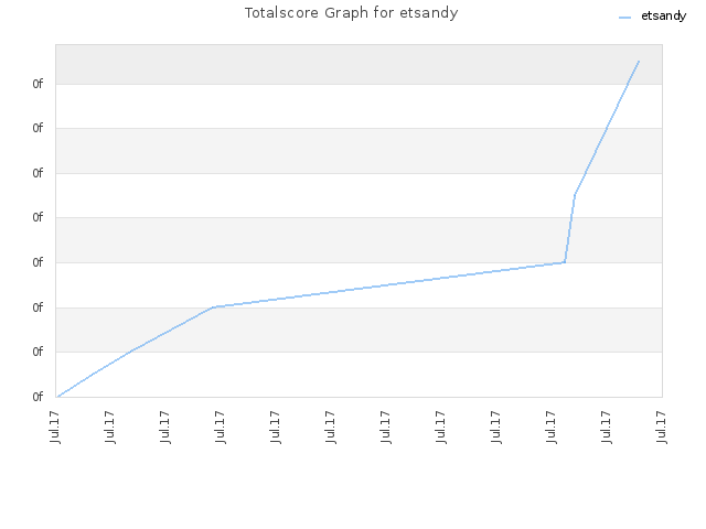 Totalscore Graph for etsandy