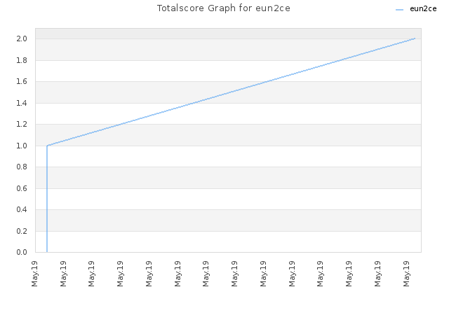 Totalscore Graph for eun2ce