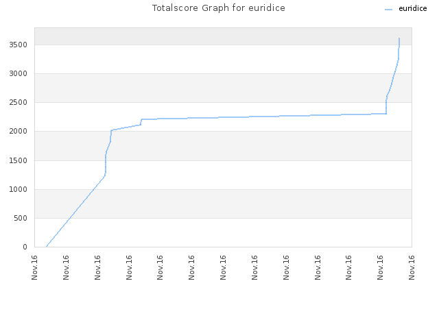 Totalscore Graph for euridice