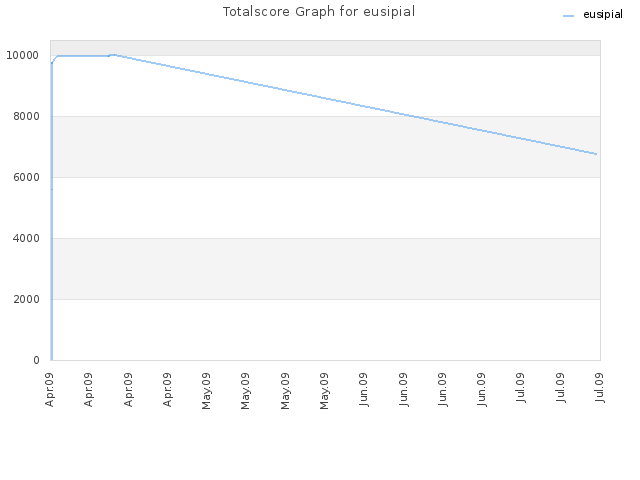 Totalscore Graph for eusipial