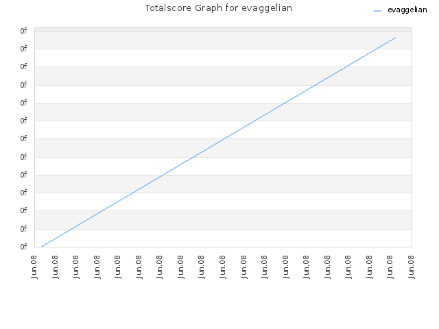 Totalscore Graph for evaggelian