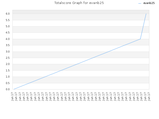 Totalscore Graph for evanb25