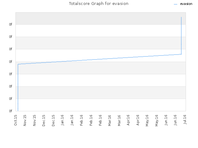 Totalscore Graph for evasion