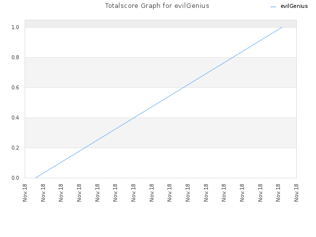 Totalscore Graph for evilGenius