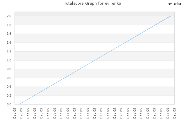 Totalscore Graph for evilenka