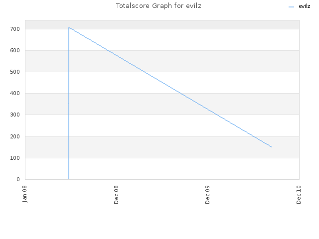 Totalscore Graph for evilz