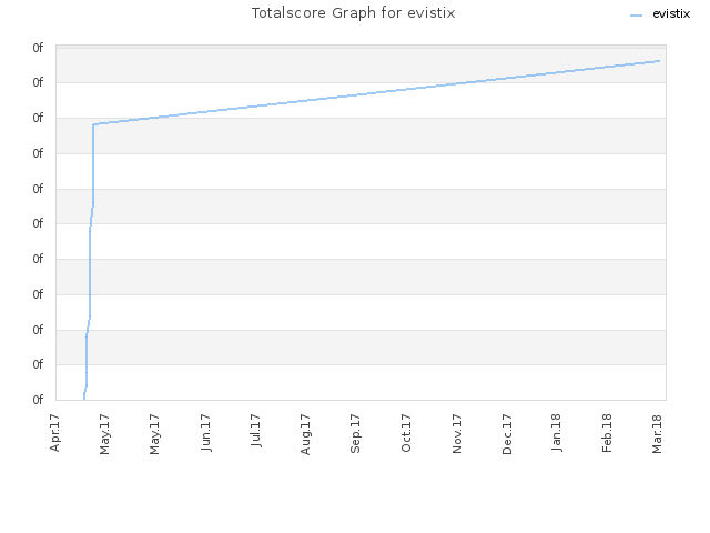 Totalscore Graph for evistix