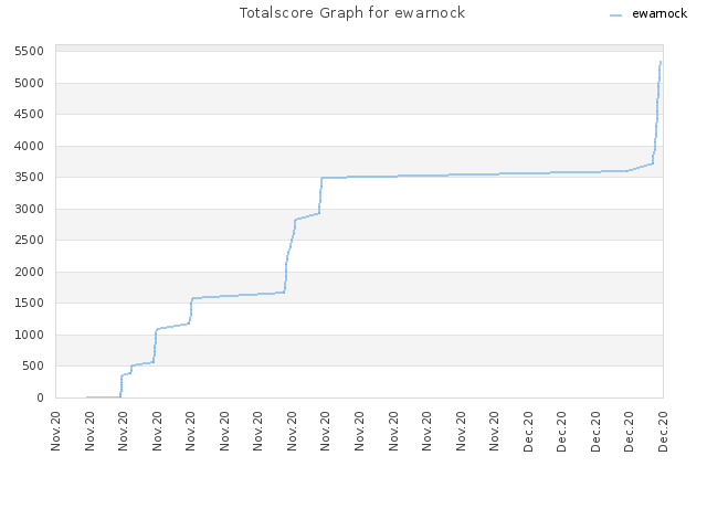 Totalscore Graph for ewarnock