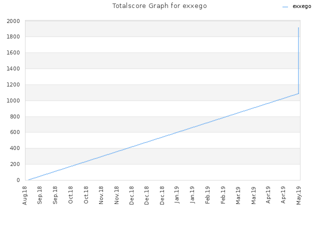 Totalscore Graph for exxego