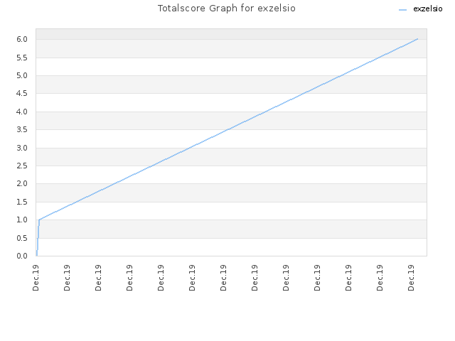 Totalscore Graph for exzelsio