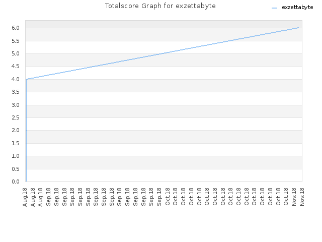 Totalscore Graph for exzettabyte