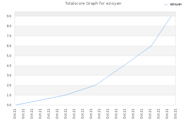 Totalscore Graph for ezioyan