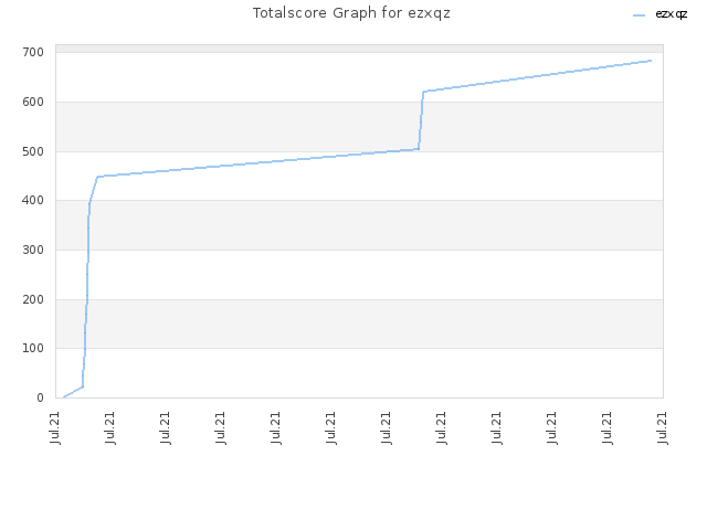 Totalscore Graph for ezxqz