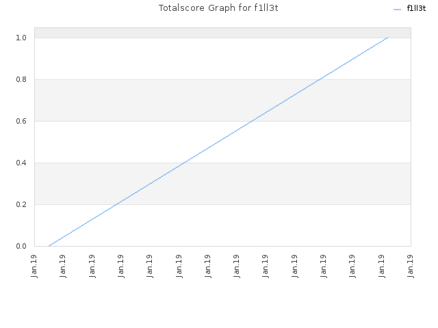 Totalscore Graph for f1ll3t