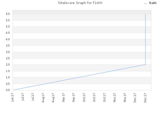 Totalscore Graph for f1shh