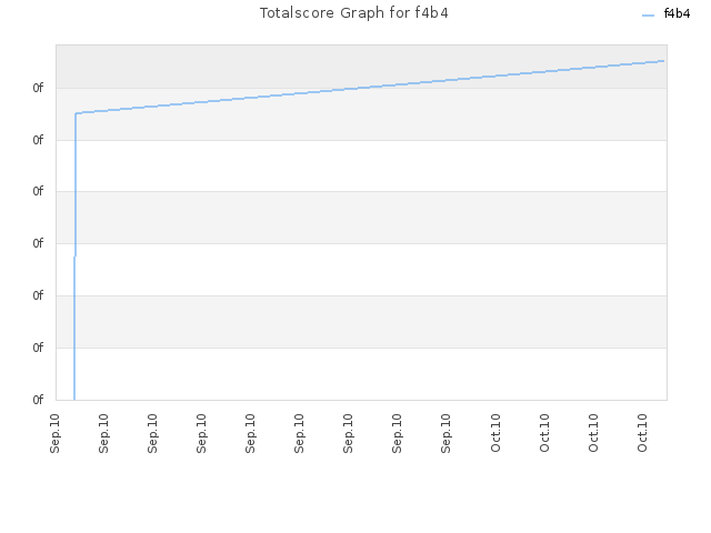 Totalscore Graph for f4b4