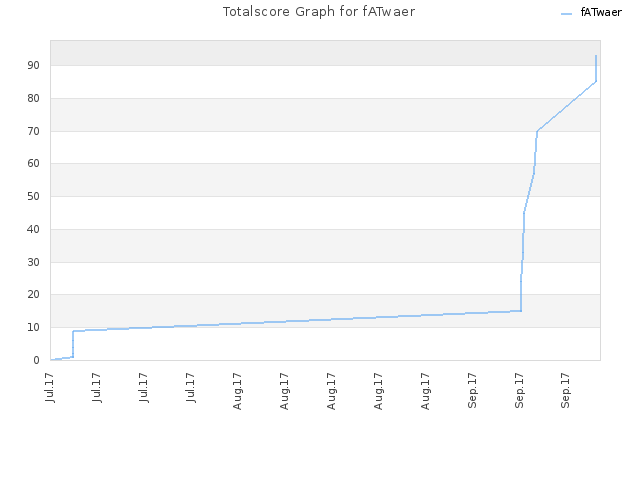 Totalscore Graph for fATwaer