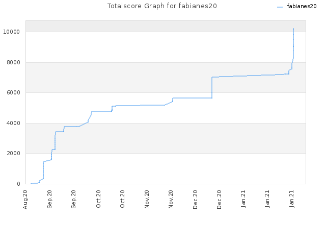 Totalscore Graph for fabianes20