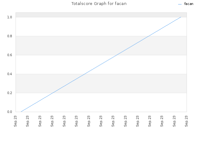 Totalscore Graph for facan