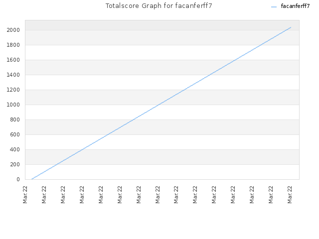 Totalscore Graph for facanferff7