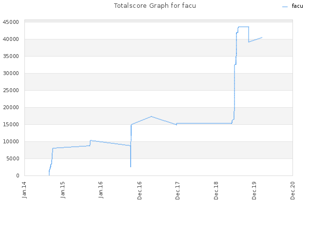 Totalscore Graph for facu