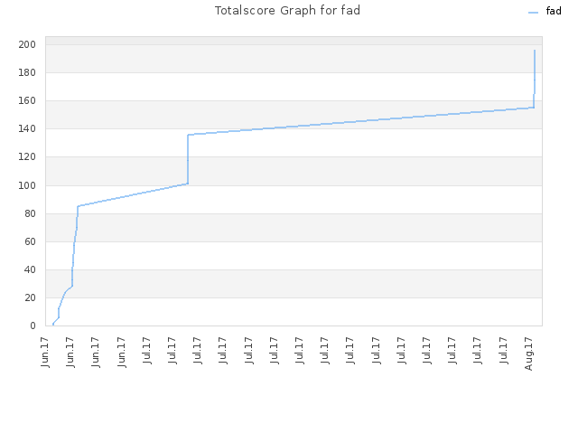 Totalscore Graph for fad