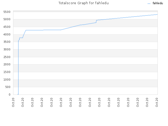 Totalscore Graph for fahledu