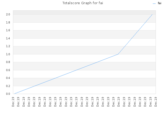 Totalscore Graph for fai