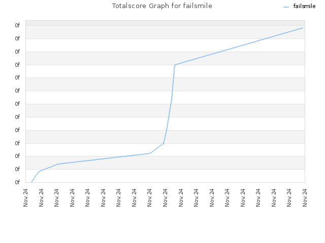 Totalscore Graph for failsmile