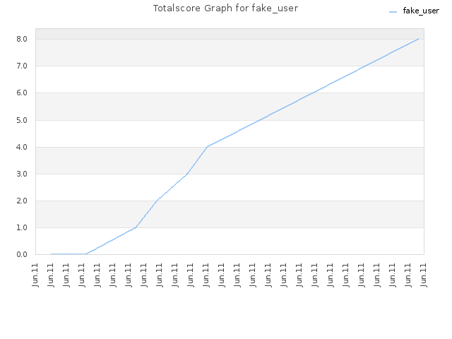 Totalscore Graph for fake_user