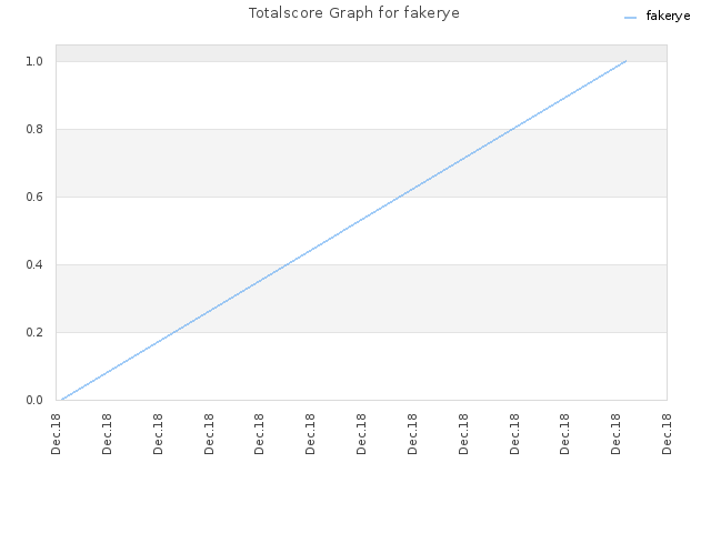 Totalscore Graph for fakerye