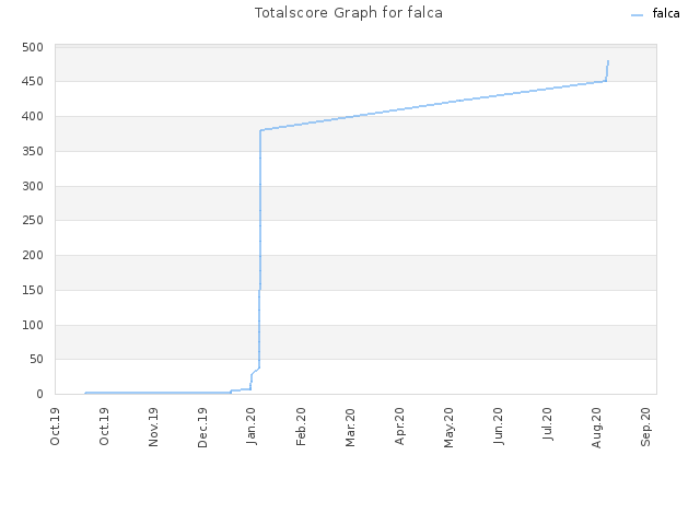 Totalscore Graph for falca