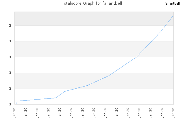 Totalscore Graph for fallantbell