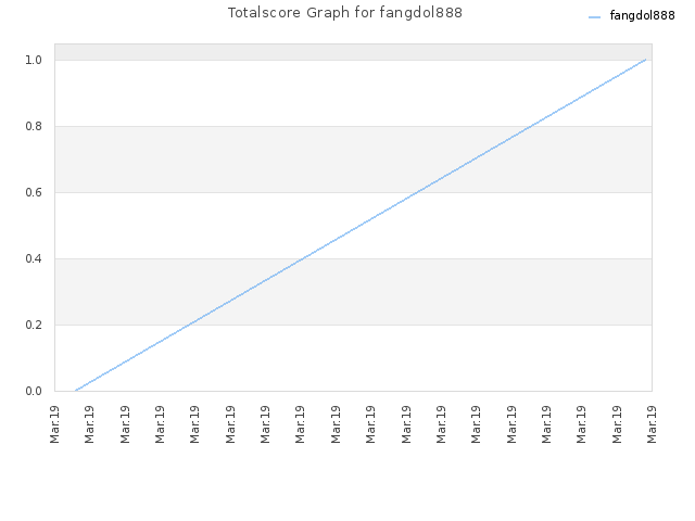 Totalscore Graph for fangdol888
