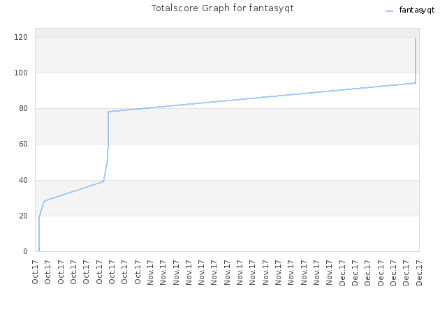 Totalscore Graph for fantasyqt