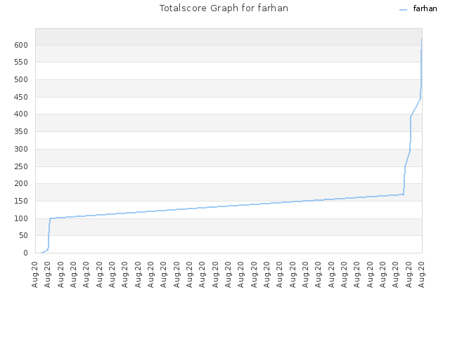 Totalscore Graph for farhan