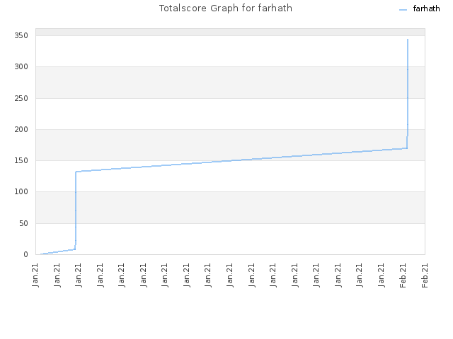 Totalscore Graph for farhath
