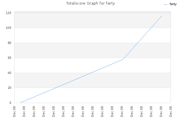 Totalscore Graph for farty