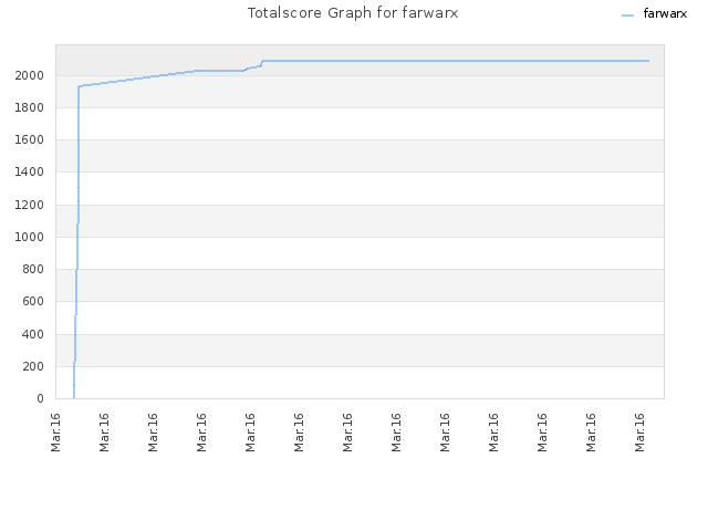 Totalscore Graph for farwarx