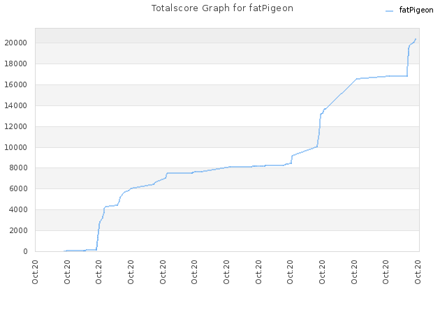 Totalscore Graph for fatPigeon