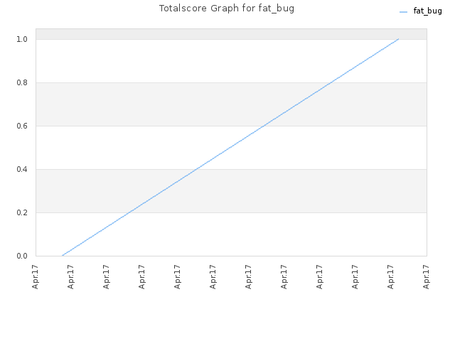 Totalscore Graph for fat_bug