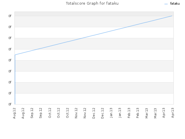 Totalscore Graph for fataku
