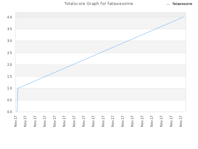 Totalscore Graph for fatawesome