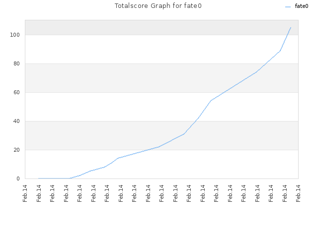 Totalscore Graph for fate0