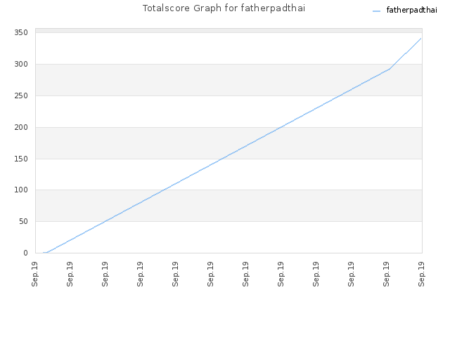 Totalscore Graph for fatherpadthai