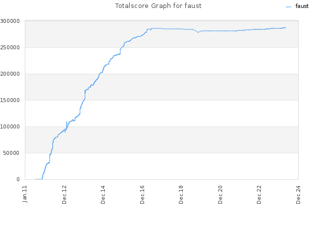 Totalscore Graph for faust