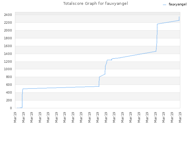 Totalscore Graph for fauxyangel