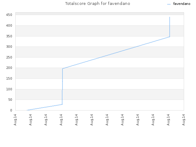 Totalscore Graph for favendano