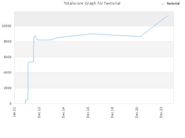 Totalscore Graph for faxtorial
