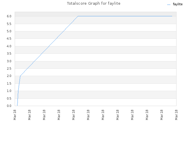 Totalscore Graph for faylite